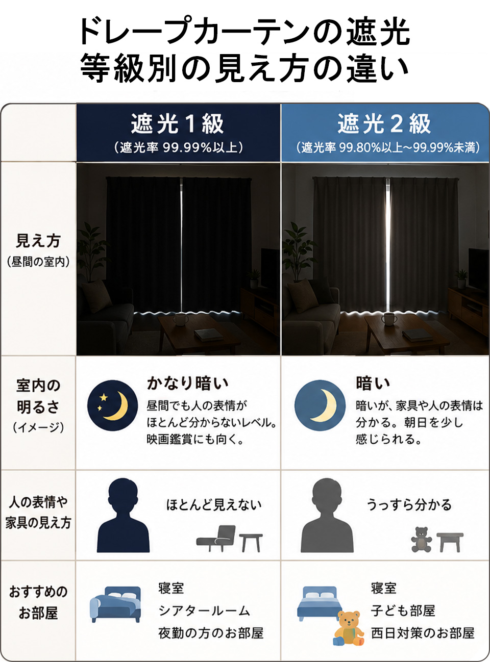 ドレープカーテンの遮光 等級別の見え方の違い 遮光1級(遮光率99.99%以上)、遮光2級(遮光率99.80%以上から99.99%未満)