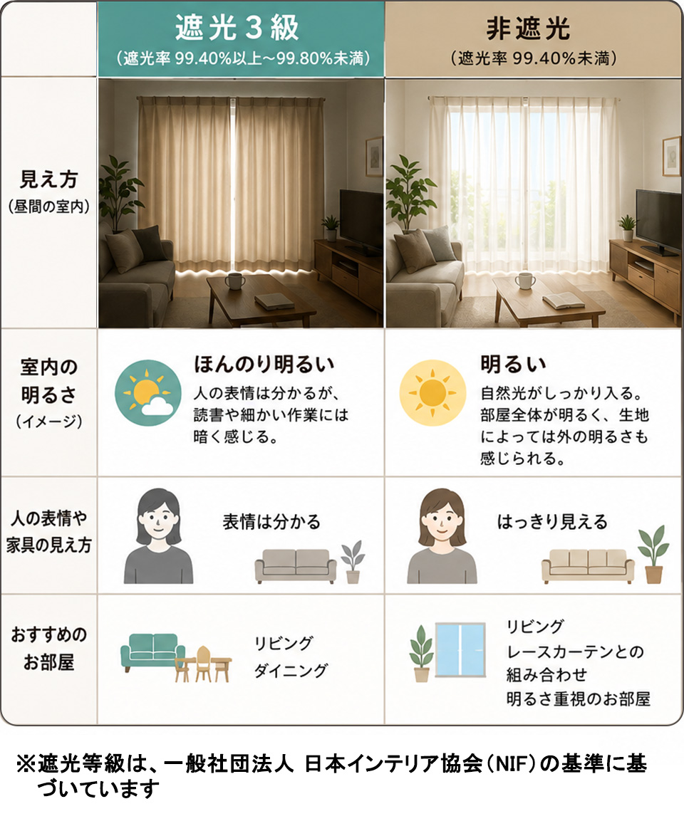 ドレープカーテンの遮光 等級別の見え方の違い 遮光3級(遮光率99.40%%以上〜99.80%未満)、非遮光(遮光率99.40%未満)