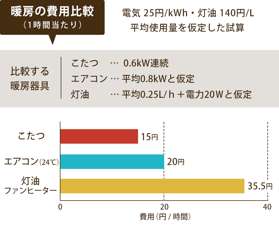 暖房の費用比較