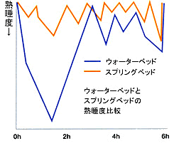 スプリングベッドとウォーターベッドの熟睡度比較