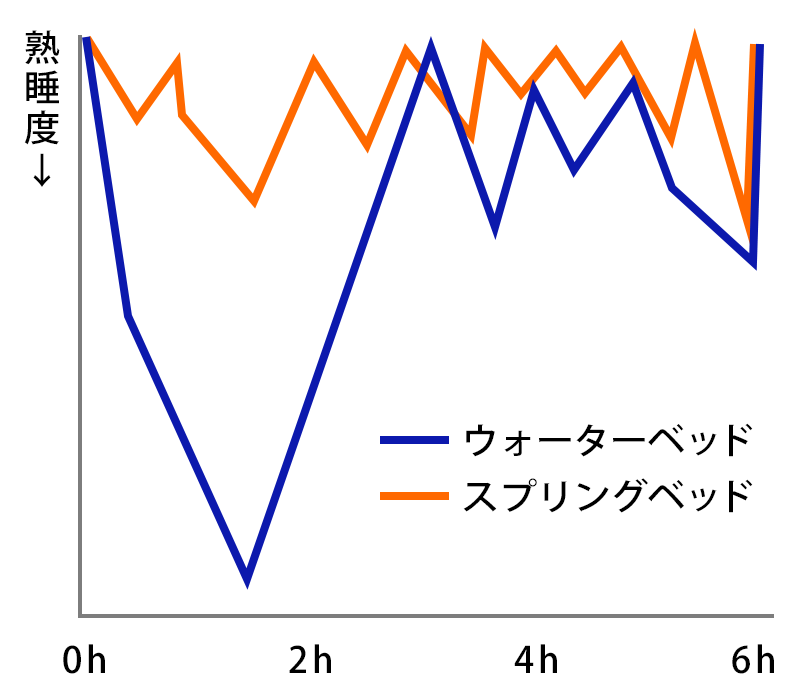 ウォーターベッドと一般的なスプリングベッドの熟睡度比較