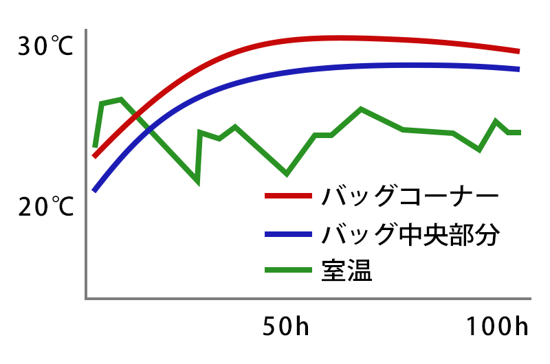 室温とウォーターベッドの温度変化